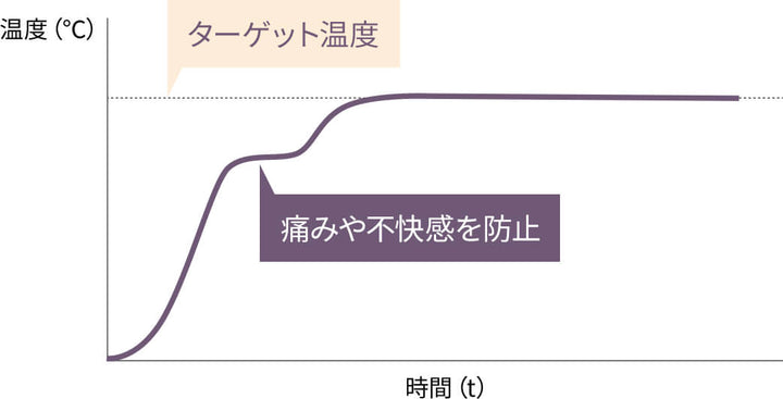 月額16,800円レンタルプラン：JMEC キャトルリフト 美顔器 QL-01 ライラック