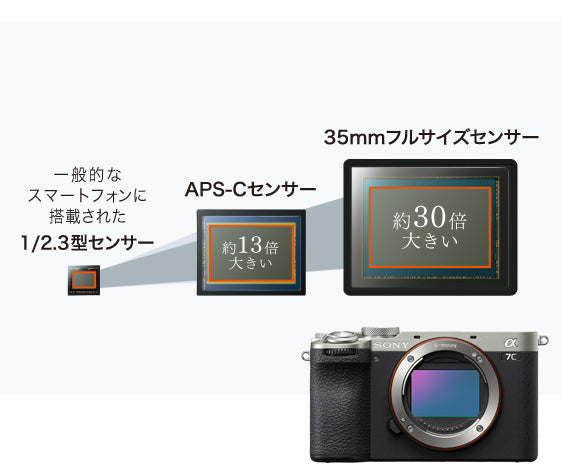 月額48,000円レンタルプラン：SONY デジタル一眼カメラ α7C II ILCE-7CM2